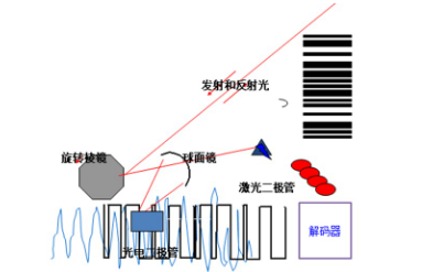 讀碼器選激光式還是影像式？DATALOGIC得利捷教您了解更高性價(jià)比的技術(shù)！