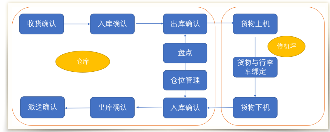 大中型機場貨站生產系統.png