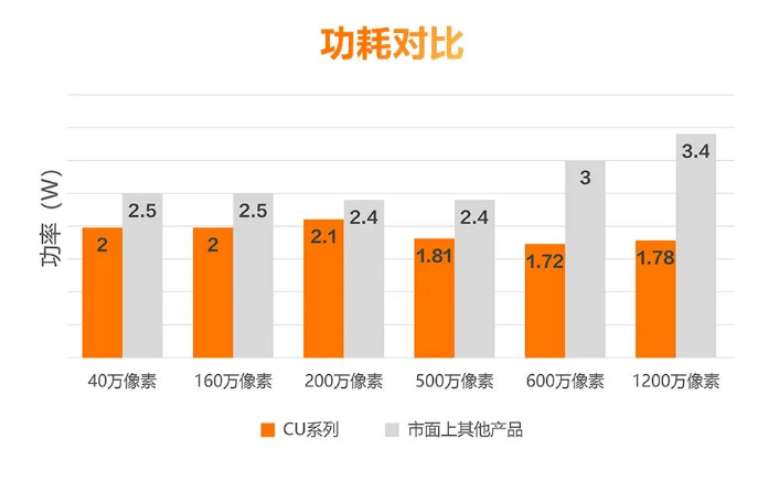 低功耗設(shè)計，性能穩(wěn)定.png